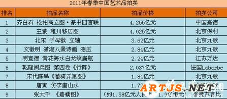 2011年春拍中国艺术品拍卖top10