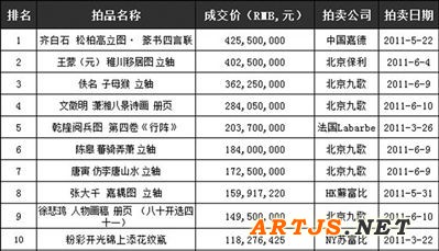 2011春拍中国艺术品拍卖成交价前10名 来源：雅昌艺术市场监测中心