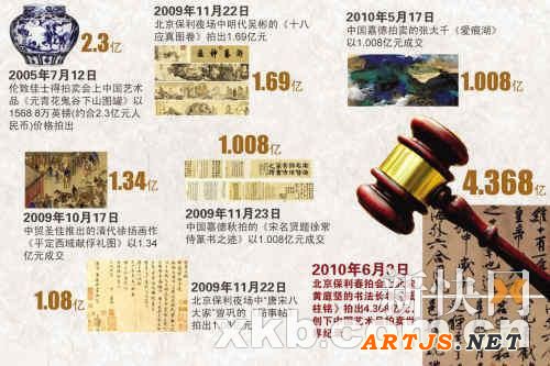 近年拍出“天价”的中国艺术品 CFP/图