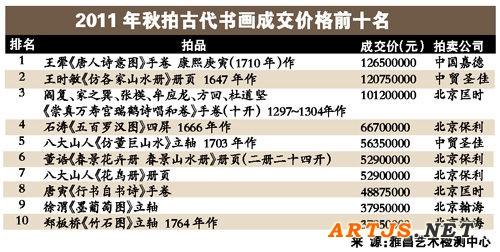 2011年秋拍中古代书画有3件超过亿元的拍品